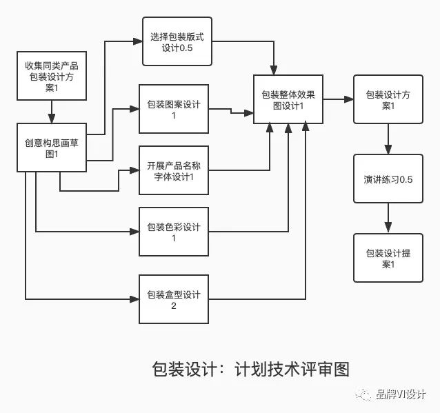 計劃評審技術圖 計劃評審技術圖
